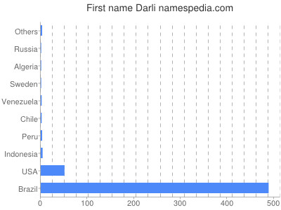 Given name Darli