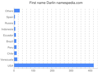 Given name Darlin