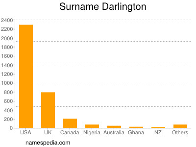 nom Darlington