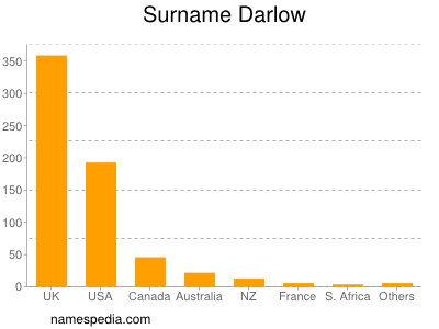 Surname Darlow