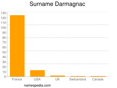nom Darmagnac