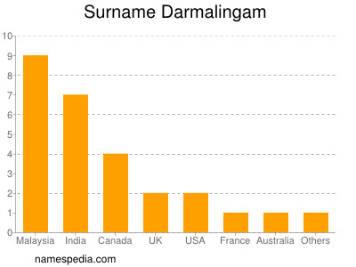 nom Darmalingam