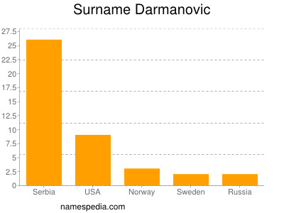 Surname Darmanovic