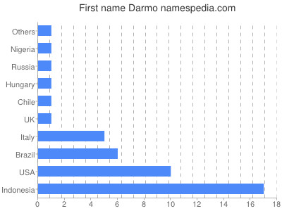 Given name Darmo