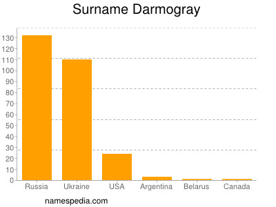 Familiennamen Darmogray