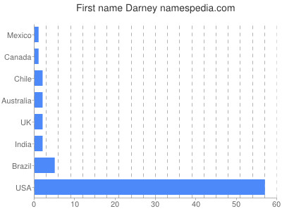 Given name Darney