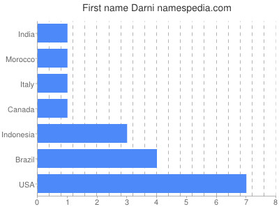 Given name Darni