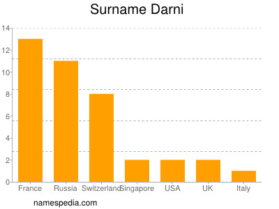 Surname Darni