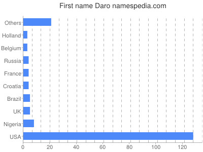 Given name Daro