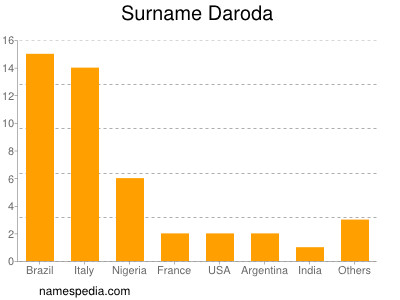 Surname Daroda