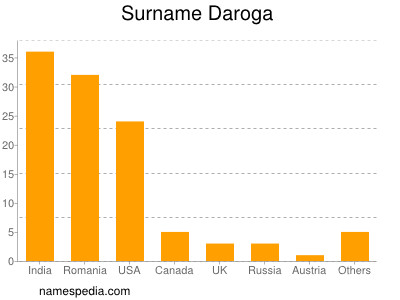 Surname Daroga