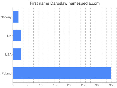 Given name Daroslaw