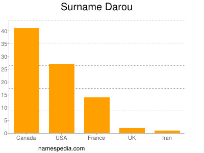 Surname Darou