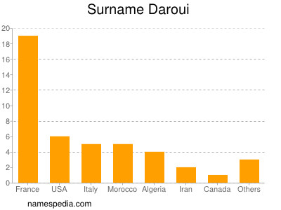 Surname Daroui