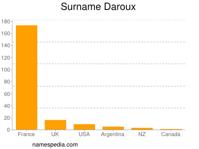 Surname Daroux
