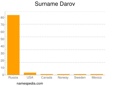 Surname Darov