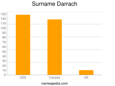 Surname Darrach
