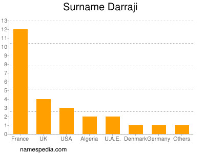 Surname Darraji
