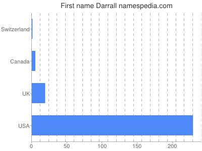 Given name Darrall