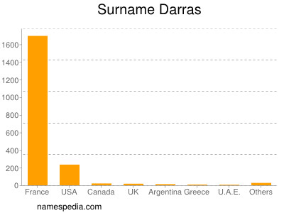Surname Darras