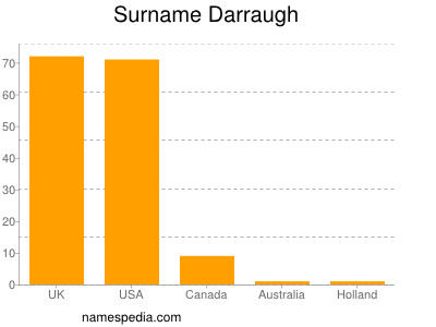 Surname Darraugh