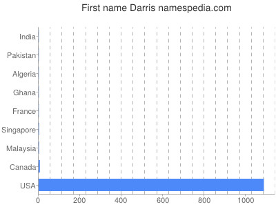 Given name Darris