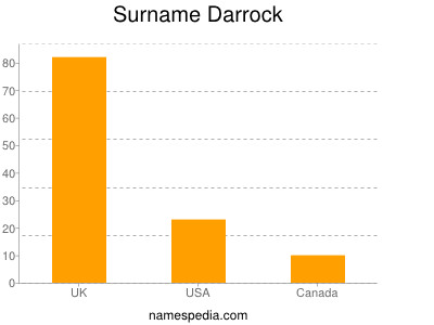 Surname Darrock