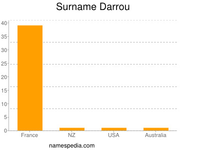 Surname Darrou