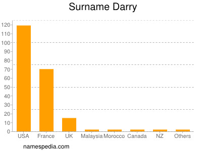 Surname Darry