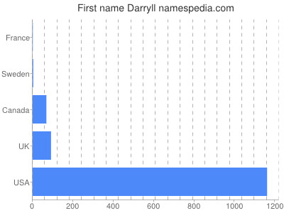 Given name Darryll