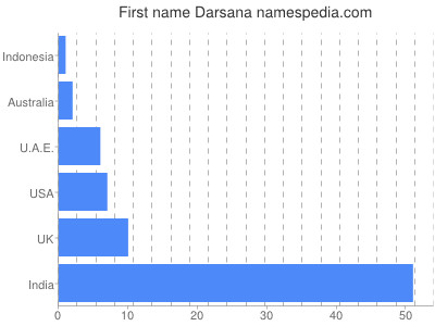 prenom Darsana