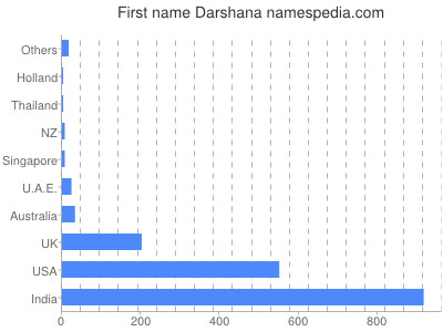 Vornamen Darshana