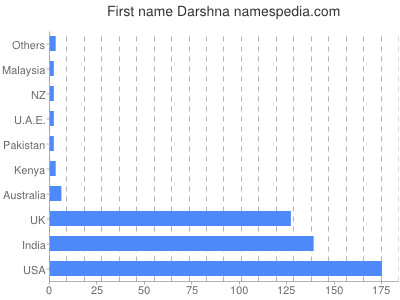 Given name Darshna