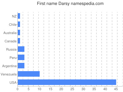 Given name Darsy