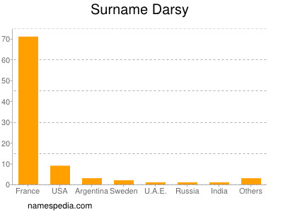 Surname Darsy