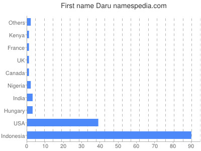 Vornamen Daru