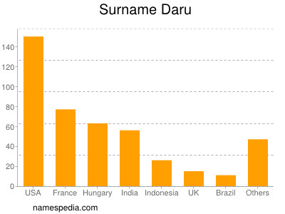 Familiennamen Daru