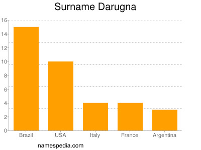 Surname Darugna
