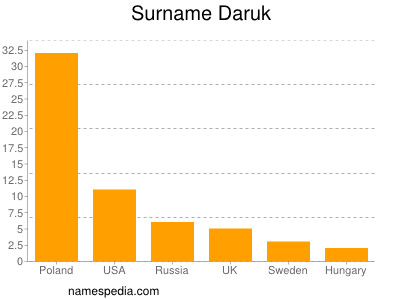 Surname Daruk
