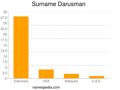 Familiennamen Darusman