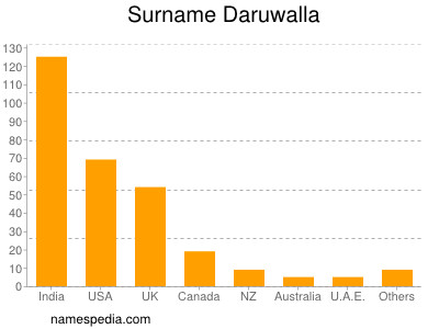 Surname Daruwalla