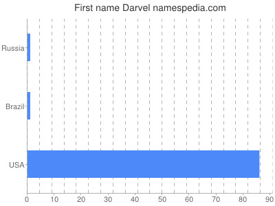 Given name Darvel