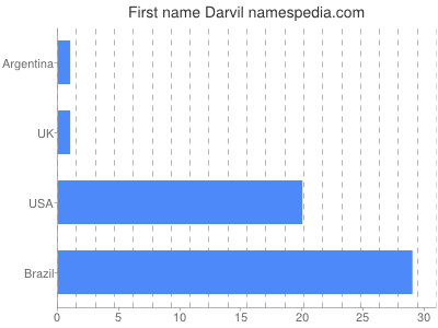 Given name Darvil