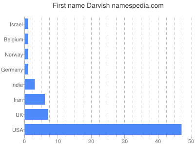 Given name Darvish