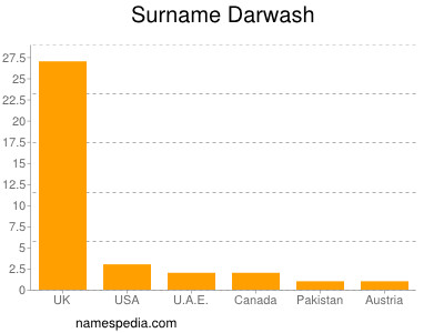 Surname Darwash