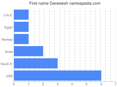 Given name Darweesh