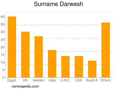 Surname Darwesh