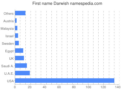 Given name Darwish