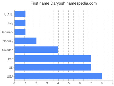 Given name Daryosh