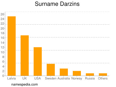 Surname Darzins